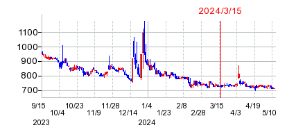 2024年3月15日 16:11前後のの株価チャート
